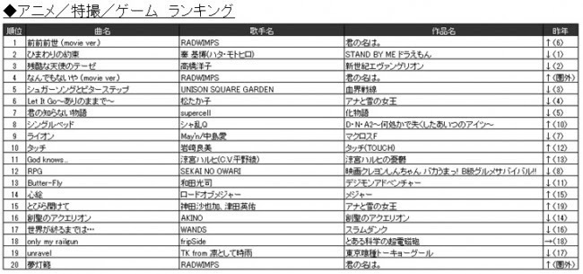 星野源、“恋”が「JOYSOUND」カラオケ上半期ランキング1位獲得
